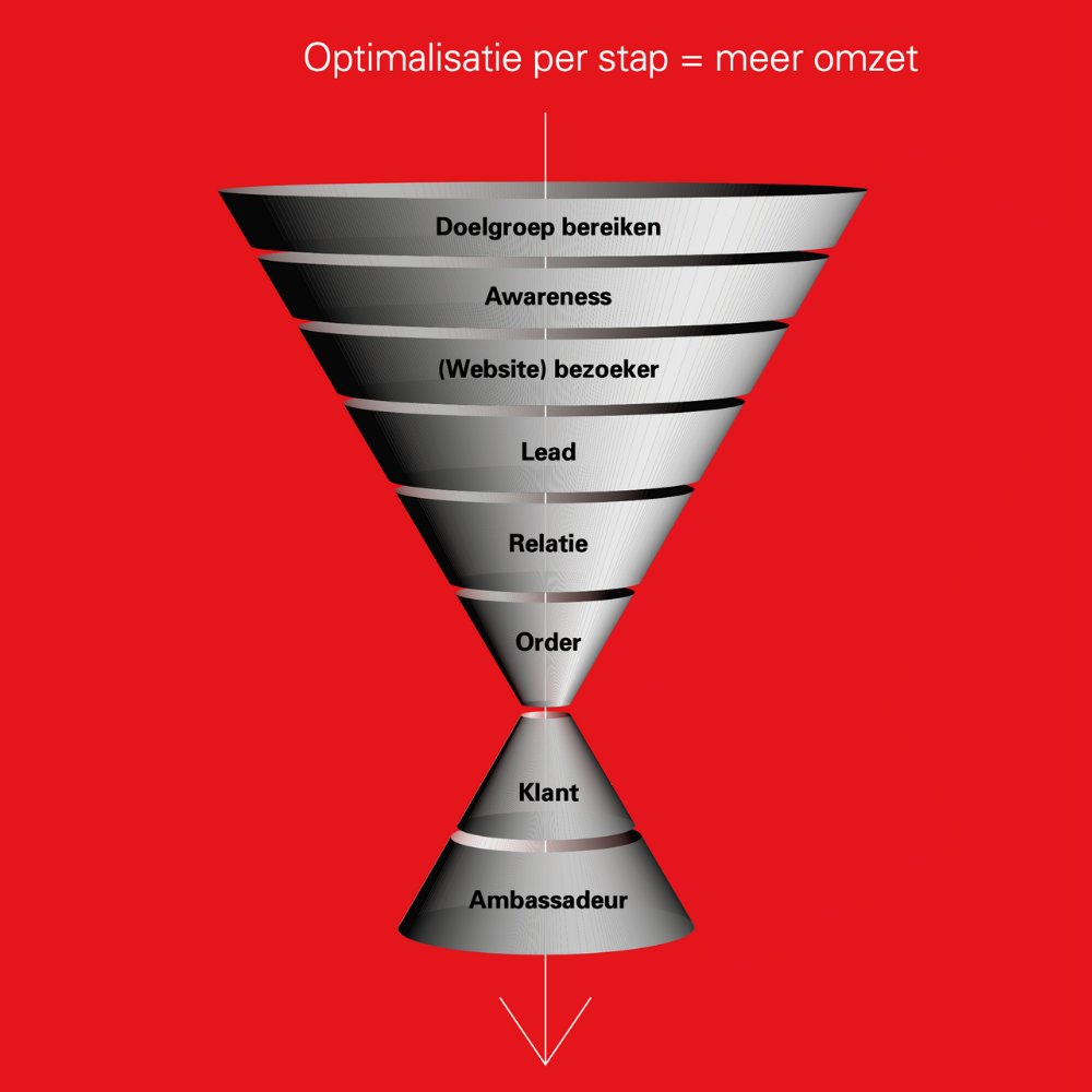 Leadgeneratie | In 6 Stappen Meer Klanten